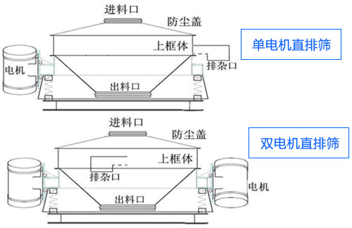 直排筛振动电机安装