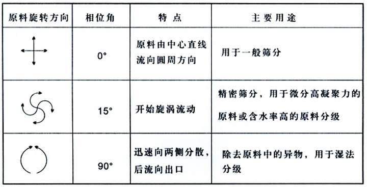 直排筛工作原理